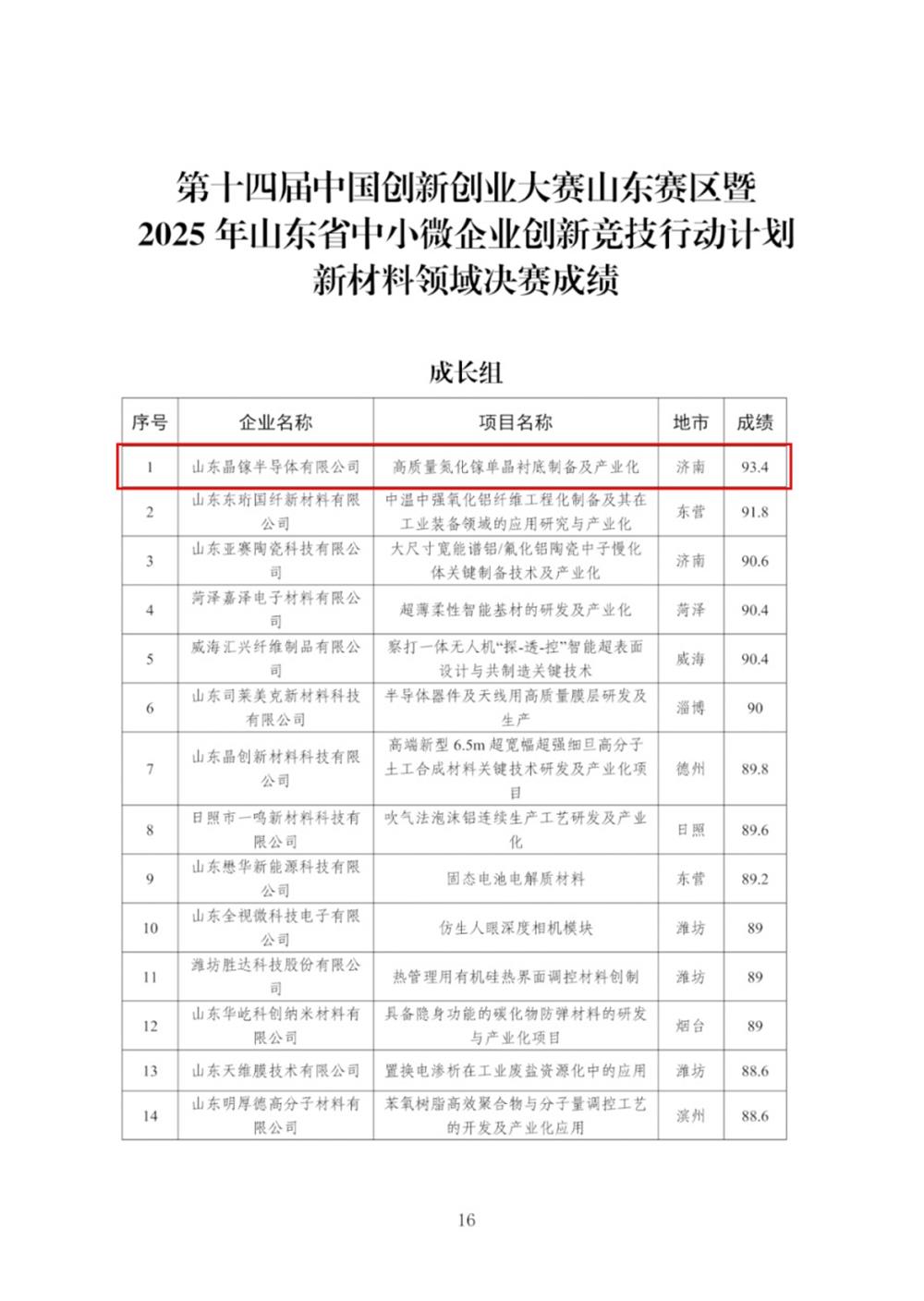 喜報！產(chǎn)發(fā)集團投資企業(yè)晶鎵半導(dǎo)體在第十四屆中國創(chuàng)新創(chuàng)業(yè)大賽山東賽區(qū)新材料領(lǐng)域成長組決賽中獲第一名